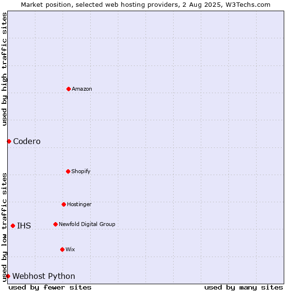 Market position of IHS vs. Codero vs. Webhost Python