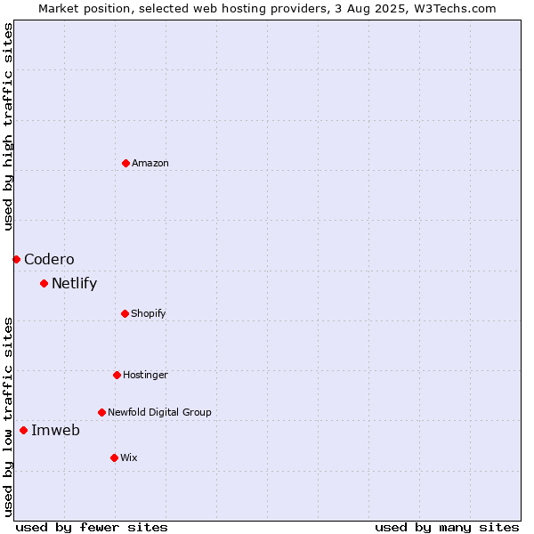 Market position of Netlify vs. Imweb vs. Codero