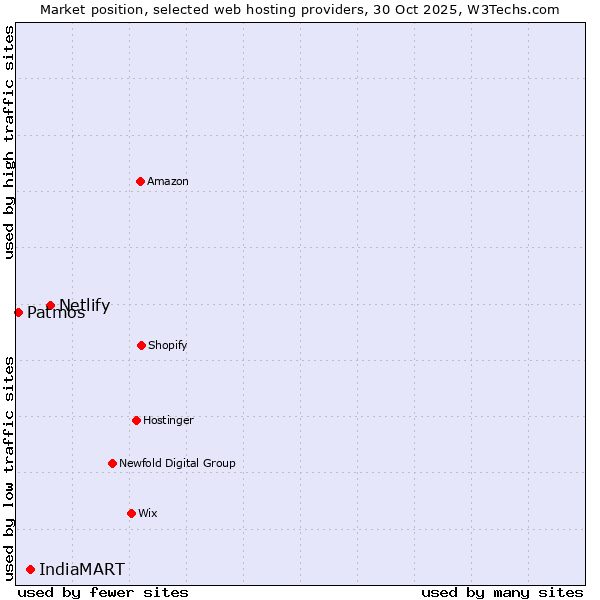 Market position of Netlify vs. IndiaMART vs. Patmos