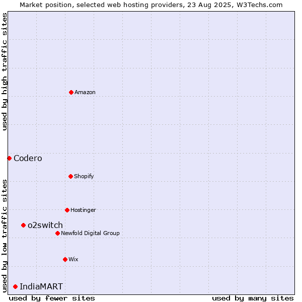 Market position of o2switch vs. IndiaMART vs. Codero