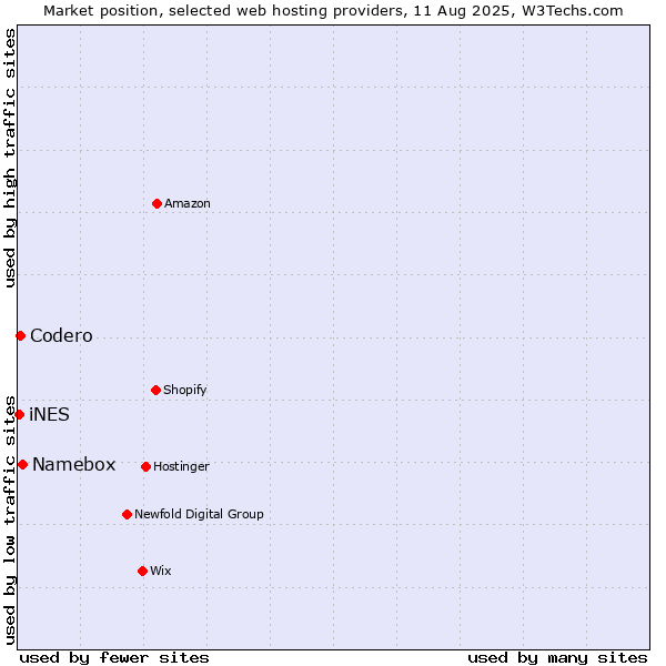 Market position of Namebox vs. Codero vs. iNES