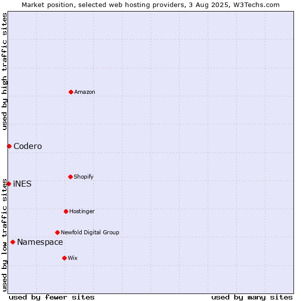 Market position of Namespace vs. Codero vs. iNES