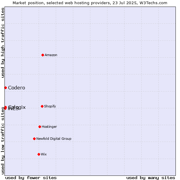 Market position of Codero vs. Cologix vs. iNES