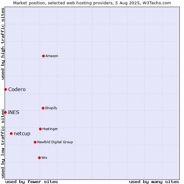 Market position of netcup vs. Codero vs. iNES