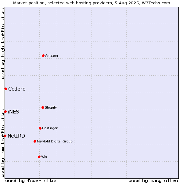 Market position of Codero vs. iNES vs. NetIRD