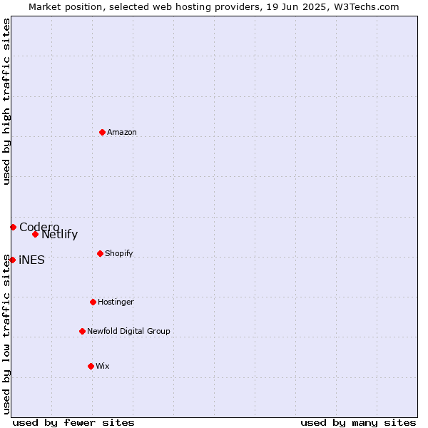 Market position of Netlify vs. Codero vs. iNES