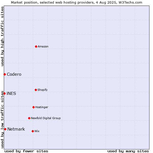 Market position of Netmark vs. Codero vs. iNES