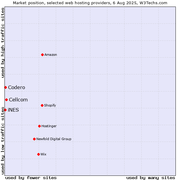 Market position of Cellcom vs. Codero vs. iNES
