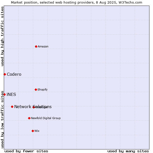 Market position of Network Solutions vs. Codero vs. iNES