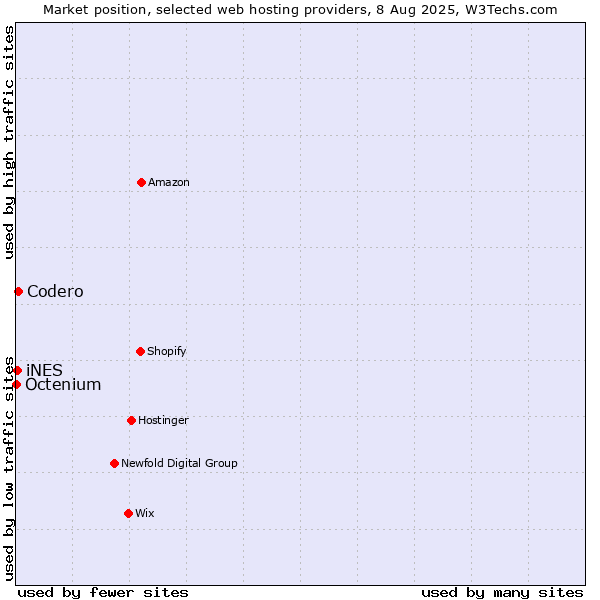 Market position of Codero vs. iNES vs. Octenium