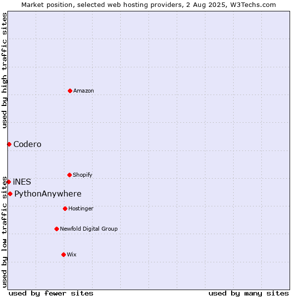 Market position of PythonAnywhere vs. Codero vs. iNES