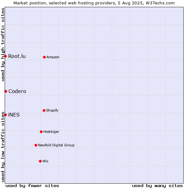 Market position of Codero vs. iNES vs. Root.lu