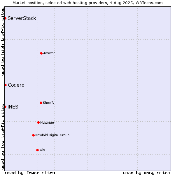 Market position of Codero vs. iNES vs. ServerStack