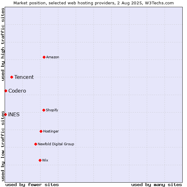 Market position of Tencent vs. Codero vs. iNES