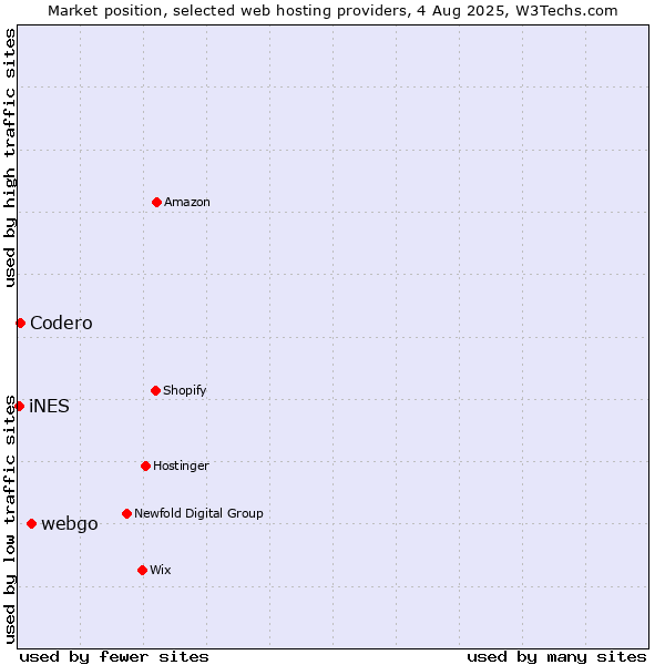 Market position of webgo vs. Codero vs. iNES