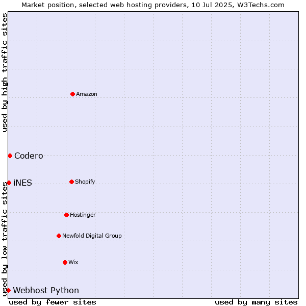 Market position of Codero vs. iNES vs. Webhost Python