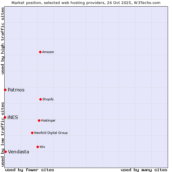 Market position of Vendasta vs. Patmos vs. iNES