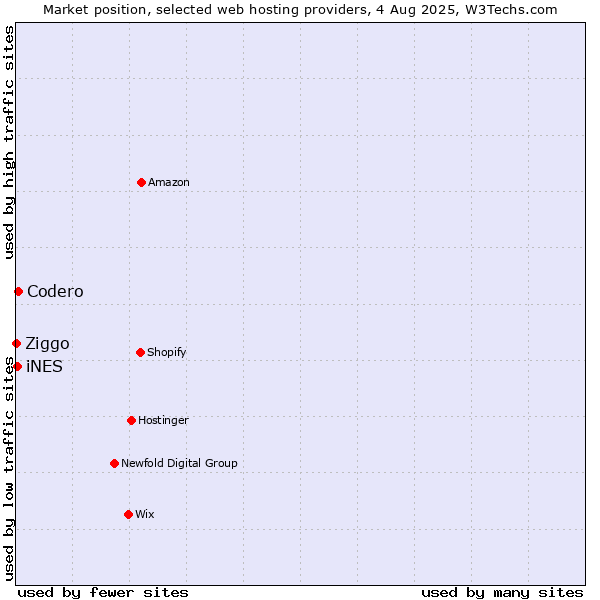 Market position of Codero vs. iNES vs. Ziggo