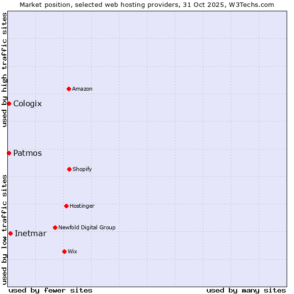 Market position of Inetmar vs. Patmos vs. Cologix