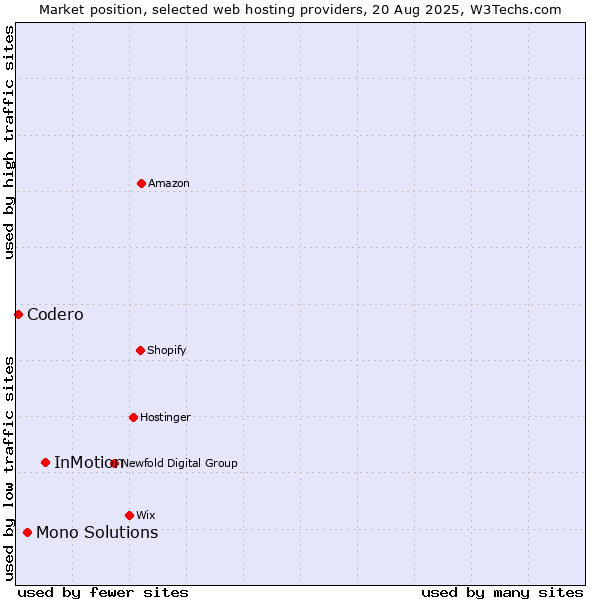 Market position of InMotion vs. Mono Solutions vs. Codero