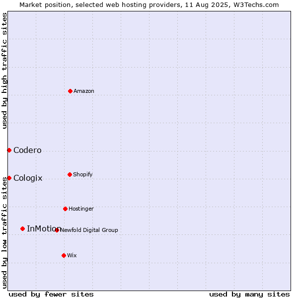 Market position of InMotion vs. Codero vs. Cologix