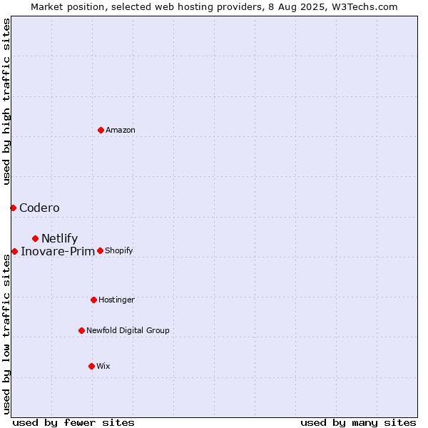 Market position of Netlify vs. Inovare-Prim vs. Codero