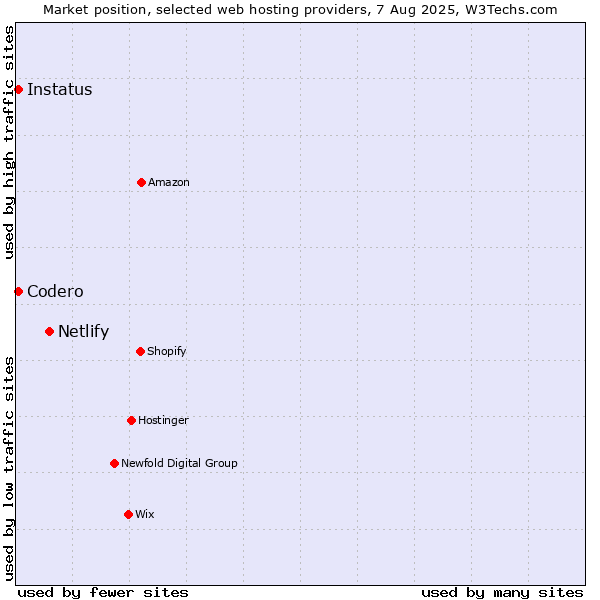 Market position of Netlify vs. Codero vs. Instatus
