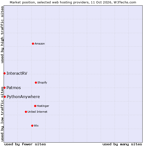 Market position of PythonAnywhere vs. InteractRV vs. Patmos