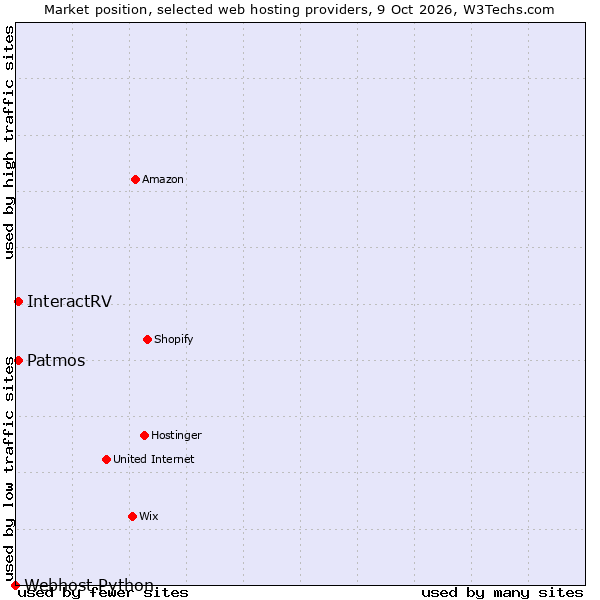 Market position of Patmos vs. InteractRV vs. Webhost Python