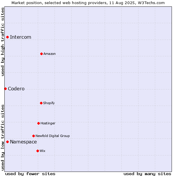 Market position of Namespace vs. Intercom vs. Codero
