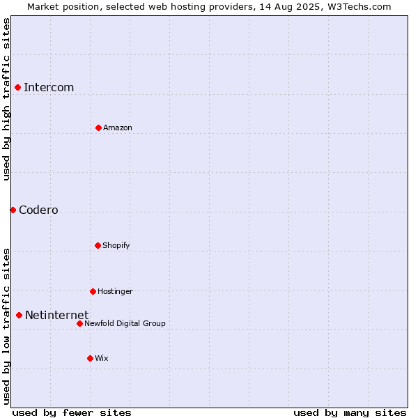 Market position of Netinternet vs. Intercom vs. Codero