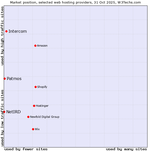 Market position of Intercom vs. Patmos vs. NetIRD