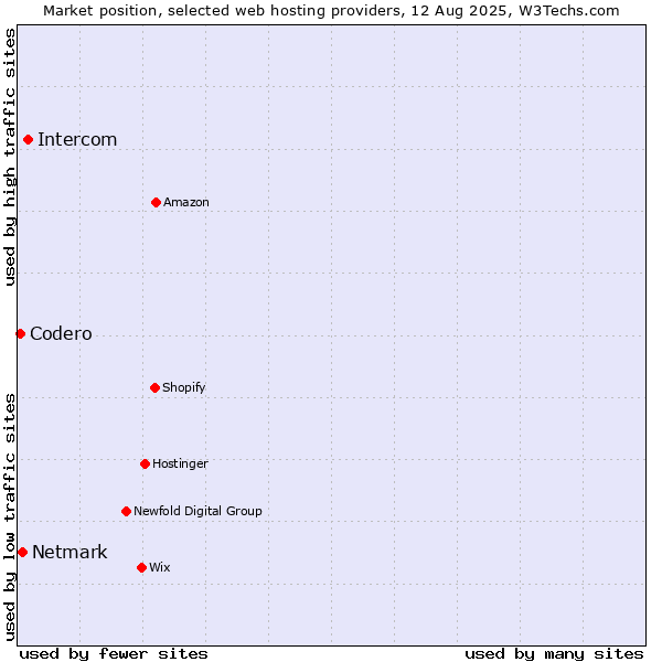 Market position of Intercom vs. Netmark vs. Codero