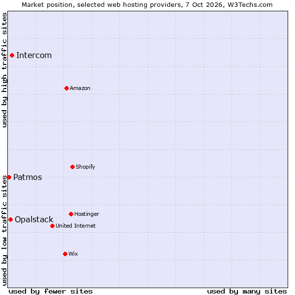 Market position of Intercom vs. Opalstack vs. Patmos