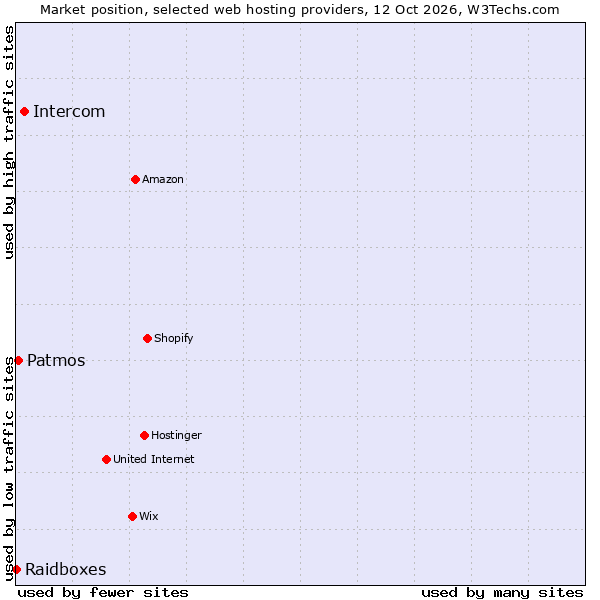Market position of Intercom vs. Patmos vs. Raidboxes
