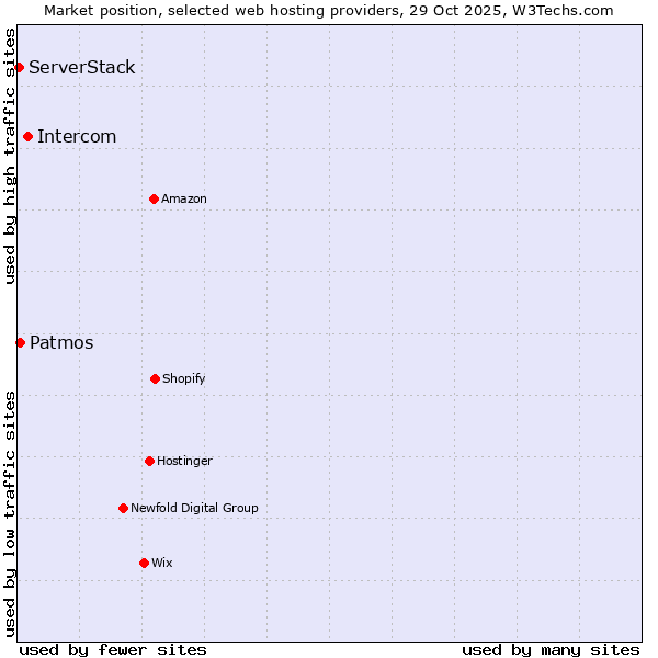 Market position of Intercom vs. Patmos vs. ServerStack