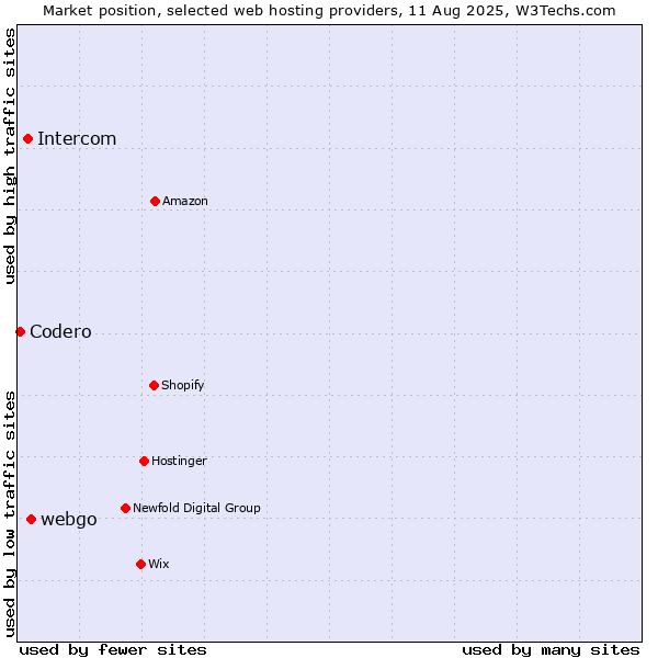 Market position of webgo vs. Intercom vs. Codero