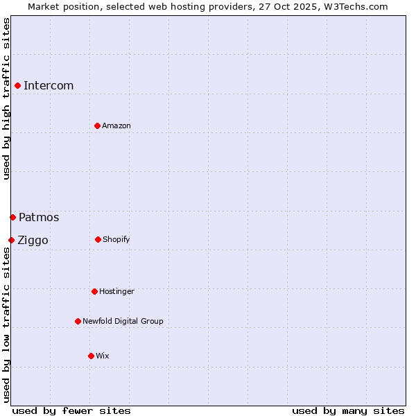 Market position of Intercom vs. Patmos vs. Ziggo
