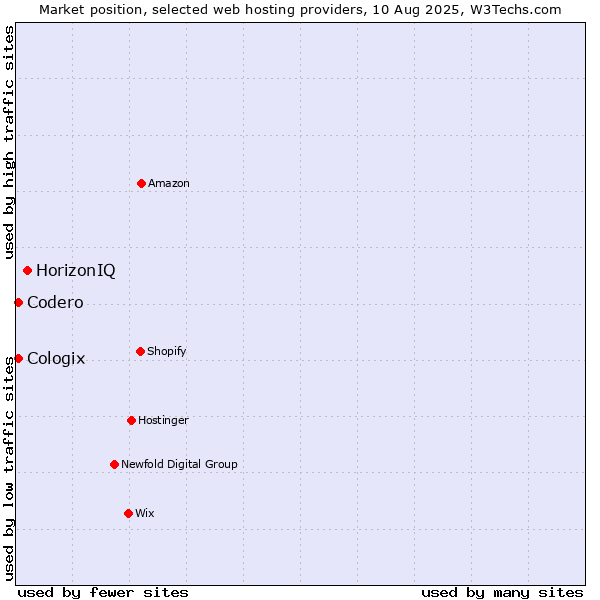 Market position of HorizonIQ vs. Codero vs. Cologix