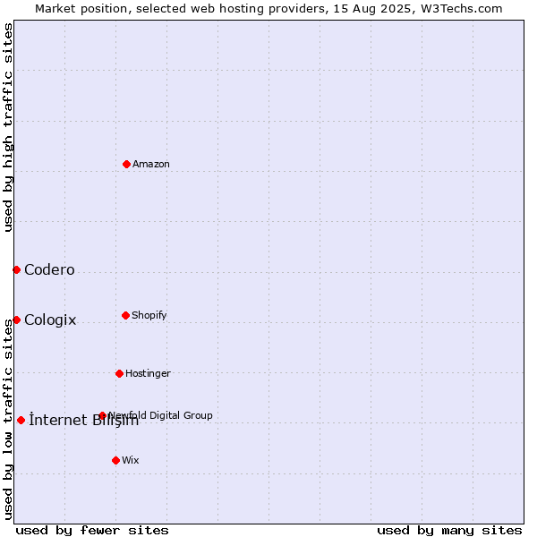 Market position of İnternet Bilişim vs. Codero vs. Cologix