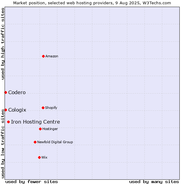 Market position of Iron Hosting Centre vs. Codero vs. Cologix