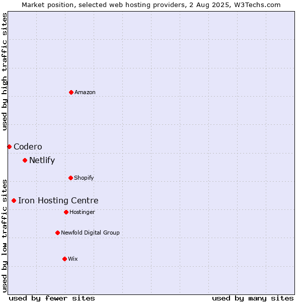 Market position of Netlify vs. Iron Hosting Centre vs. Codero