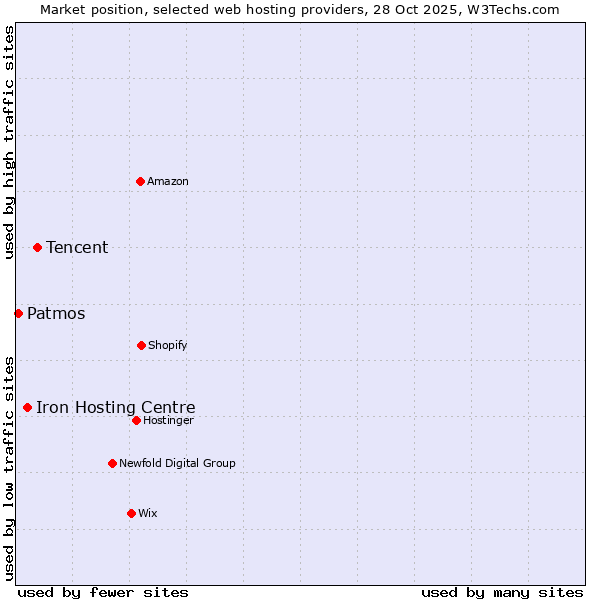 Market position of Tencent vs. Iron Hosting Centre vs. Patmos