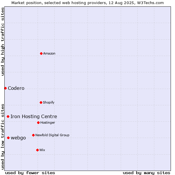 Market position of webgo vs. Iron Hosting Centre vs. Codero