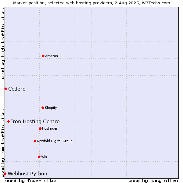 Market position of Iron Hosting Centre vs. Codero vs. Webhost Python