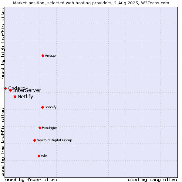 Market position of Netlify vs. InterServer vs. Codero