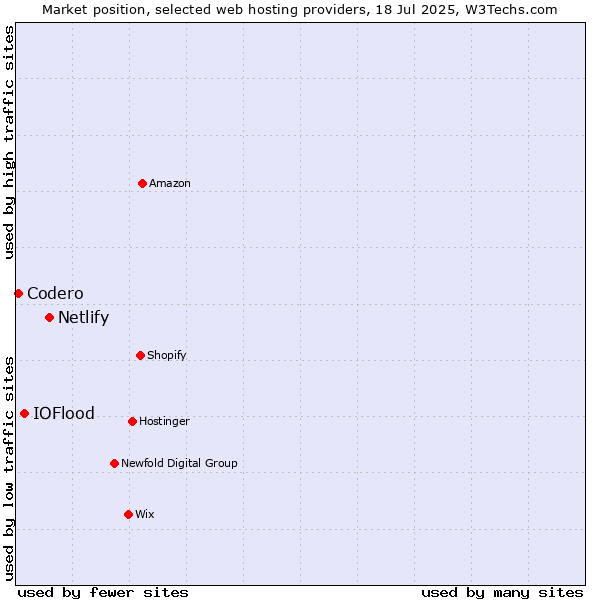 Market position of Netlify vs. IOFlood vs. Codero