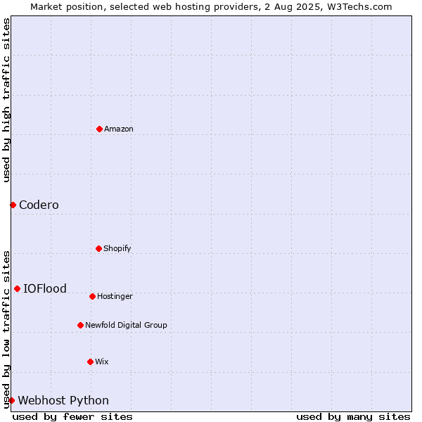 Market position of IOFlood vs. Codero vs. Webhost Python