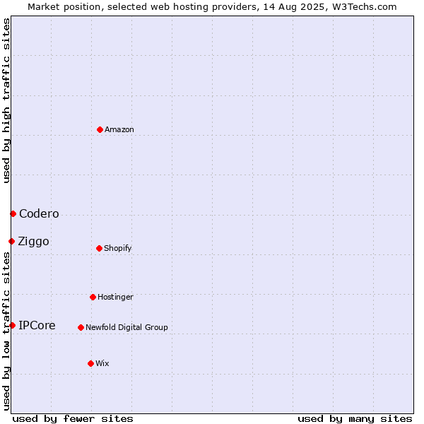 Market position of Codero vs. IPCore vs. Ziggo