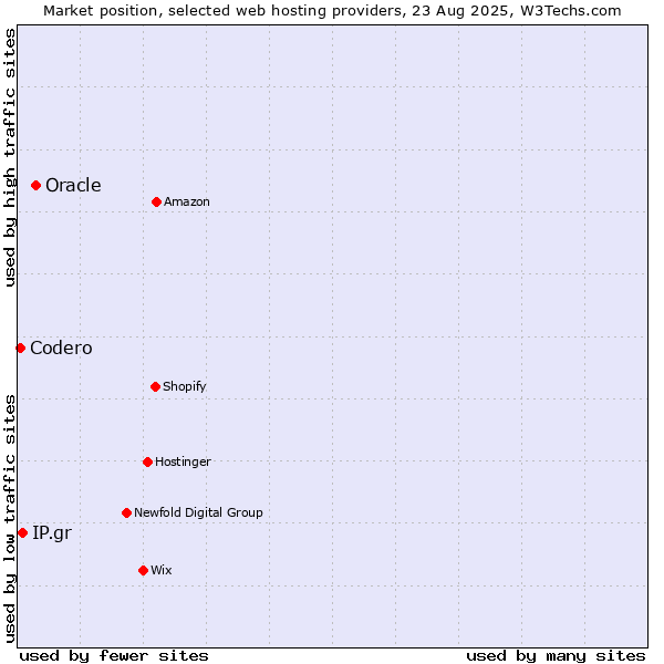 Market position of Oracle vs. IP.gr vs. Codero